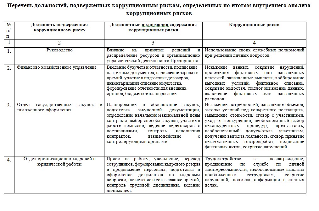 Перечень должностей, подверженных коррупционным рискам
